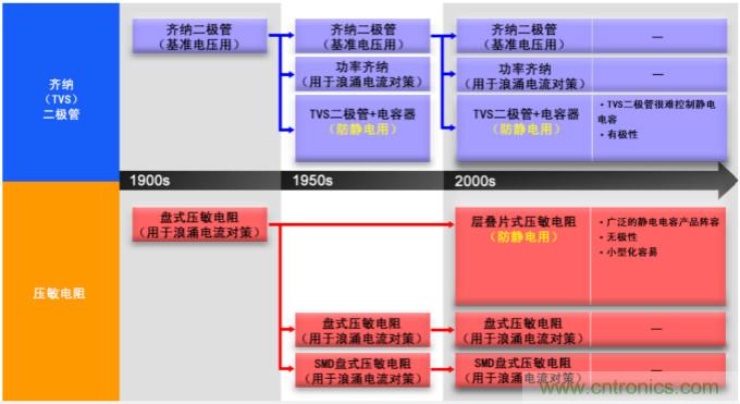 穩(wěn)壓、TVS二極管和壓敏電阻的區(qū)別？使用時(shí)應(yīng)進(jìn)行比較的4個(gè)要點(diǎn)