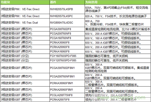 高能效的主驅逆變器方案有助解決里程焦慮，提高電動汽車的采用率