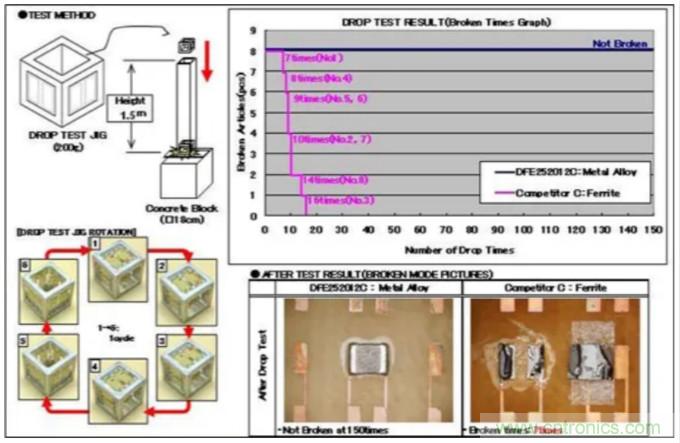 為什么醫(yī)療設備青睞村田的金屬合金功率電感器？