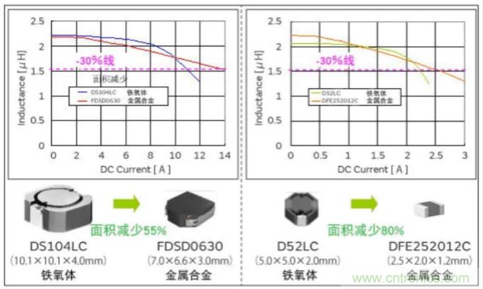 為什么醫(yī)療設備青睞村田的金屬合金功率電感器？