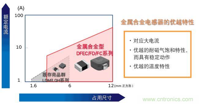 為什么醫(yī)療設備青睞村田的金屬合金功率電感器？