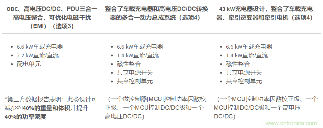 TI新能源汽車多合一動(dòng)力總成系統(tǒng)解決方案，助您快速實(shí)現(xiàn)輕量、高效、降本