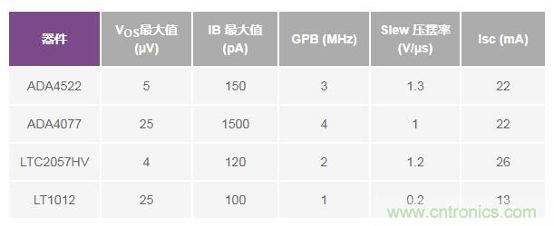 如何實現(xiàn)高精度、快速建立的大電流源！