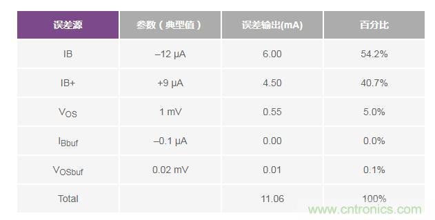 如何實現(xiàn)高精度、快速建立的大電流源！