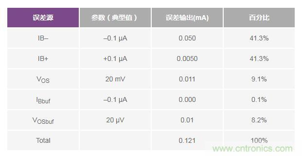 如何實現(xiàn)高精度、快速建立的大電流源！