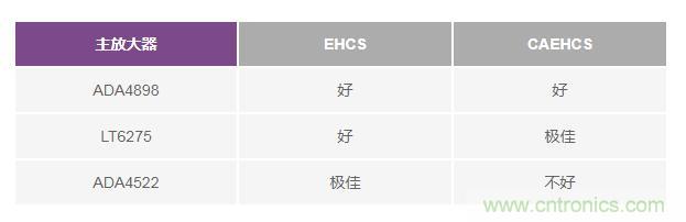 如何實現(xiàn)高精度、快速建立的大電流源！