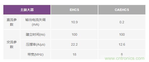 如何實現(xiàn)高精度、快速建立的大電流源！