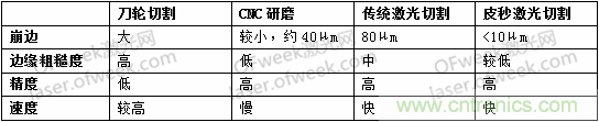 玻璃切割難點(diǎn)何在？超快激光+光束整形完美解決！