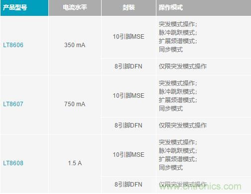 降壓轉(zhuǎn)換器的“理想型”是啥樣的？當(dāng)然是......