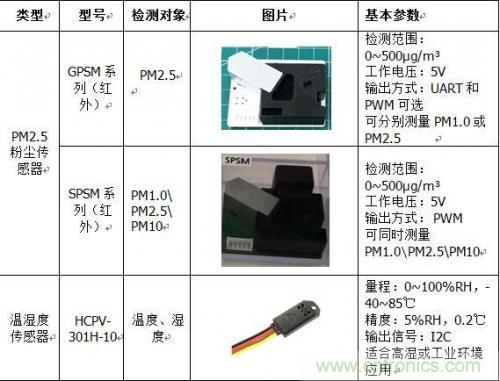 智能調節(jié)地鐵溫度傳感器的應用 智能調節(jié)地鐵溫度傳感器的應用
