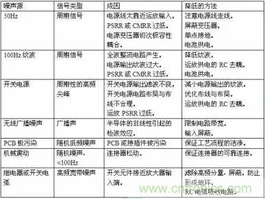 多角度分析運放電路如何降噪，解決方法都在這里了！