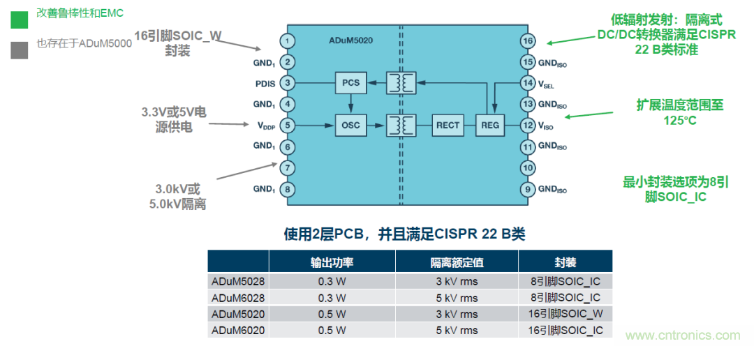 如何簡化電源隔離設(shè)計，輕松滿足EMI目標(biāo)？