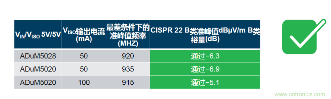 如何簡化電源隔離設(shè)計，輕松滿足EMI目標(biāo)？