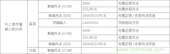 PLC與傳感器的接線都不會(huì)，還學(xué)啥PLC？