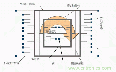 MEMS陀螺儀是如何工作的？