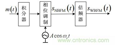 調(diào)頻信號(hào)是如何產(chǎn)生的？解調(diào)有哪幾種？