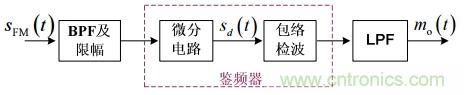 調(diào)頻信號(hào)是如何產(chǎn)生的？解調(diào)有哪幾種？