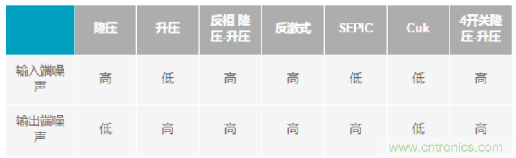 設(shè)計電路當然要“知己知彼”，開關(guān)穩(wěn)壓器拓撲的噪聲特性大起底