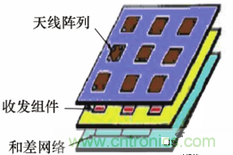 毫米波多通道收發(fā)電路與和差網(wǎng)絡(luò)高密度集成技術(shù) 毫米波多通道收發(fā)電路與和差網(wǎng)絡(luò)高密度集成技術(shù)