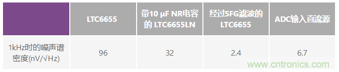 為何基準電壓噪聲非常重要？