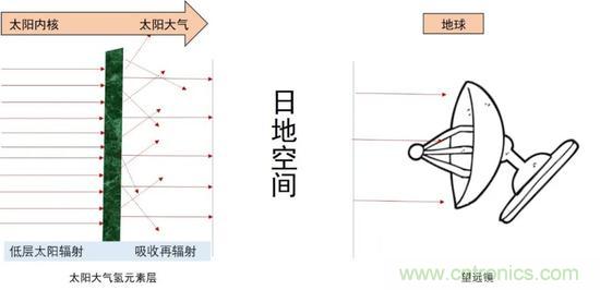 如何給太陽做“CT”？
