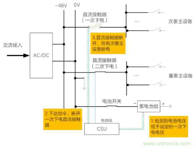 基站停電，后備電源耗盡！怎么辦？