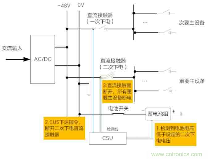 基站停電，后備電源耗盡！怎么辦？