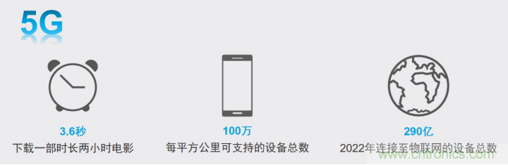 觀5G發(fā)展之路，探秘消費(fèi)電子產(chǎn)品之未來