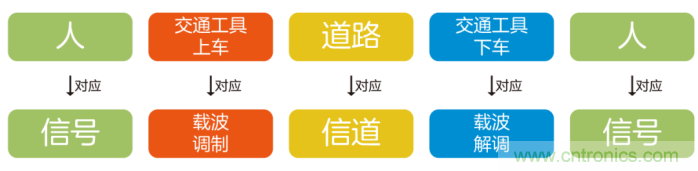 如何實現(xiàn)5G的調(diào)制方式？