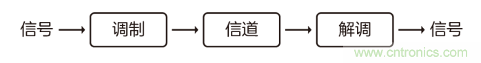 如何實現(xiàn)5G的調(diào)制方式？