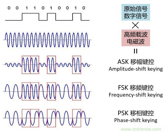 如何實現(xiàn)5G的調(diào)制方式？