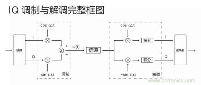 如何實現(xiàn)5G的調(diào)制方式？