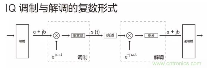 如何實現(xiàn)5G的調(diào)制方式？