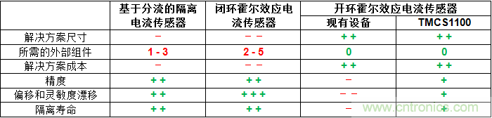 如何為您的高壓系統(tǒng)選擇合適的電流檢測技術？
