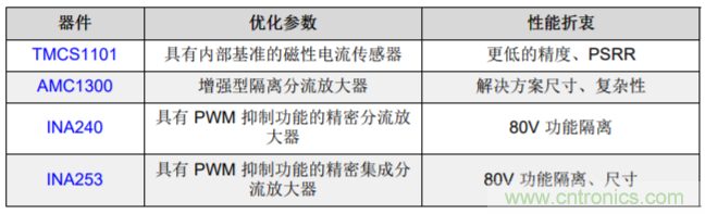 低漂移、高精度、直插式隔離磁性電機電流測量