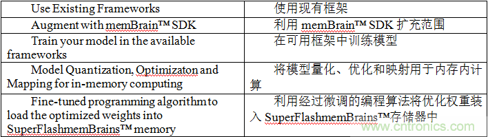 多級存儲器與模擬內存內計算完美融合，人工智能邊緣處理難題迎刃而解
