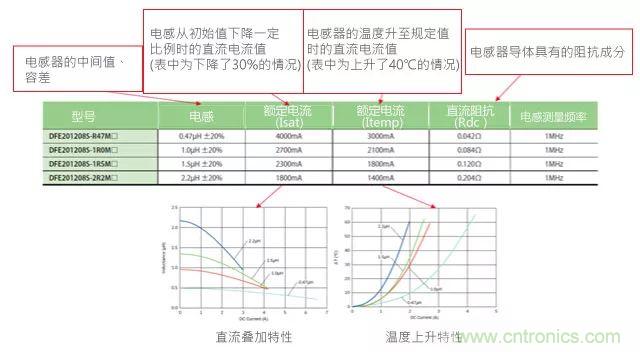 功率電感器基礎(chǔ)第1章：何謂功率電感器？工藝特點(diǎn)上的差異？