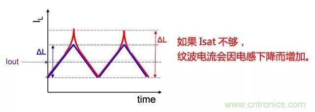 功率電感器基礎(chǔ)第1章：何謂功率電感器？工藝特點(diǎn)上的差異？