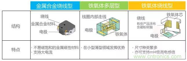 功率電感器基礎(chǔ)第1章：何謂功率電感器？工藝特點(diǎn)上的差異？