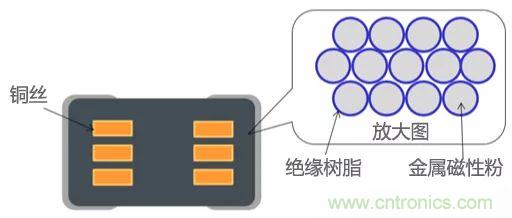 功率電感器基礎(chǔ)第1章：何謂功率電感器？工藝特點(diǎn)上的差異？