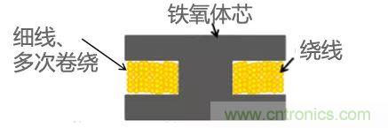 功率電感器基礎(chǔ)第1章：何謂功率電感器？工藝特點(diǎn)上的差異？