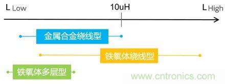 功率電感器基礎(chǔ)第1章：何謂功率電感器？工藝特點(diǎn)上的差異？