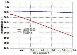 功率電感器基礎(chǔ)第1章：何謂功率電感器？工藝特點(diǎn)上的差異？