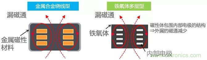 功率電感器基礎(chǔ)第1章：何謂功率電感器？工藝特點(diǎn)上的差異？