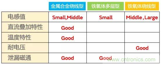 功率電感器基礎(chǔ)第1章：何謂功率電感器？工藝特點(diǎn)上的差異？
