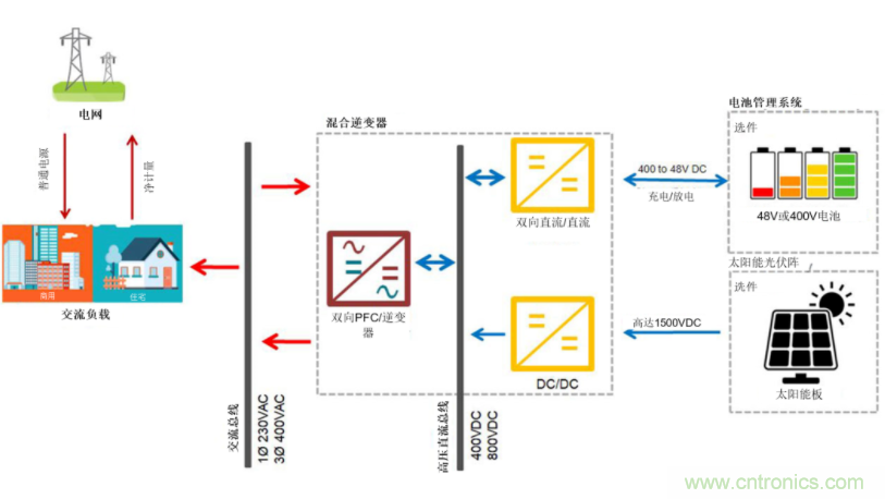 采用雙向PFC和混合變頻器解決方案，在儲能和太陽能博弈中處于領先地位