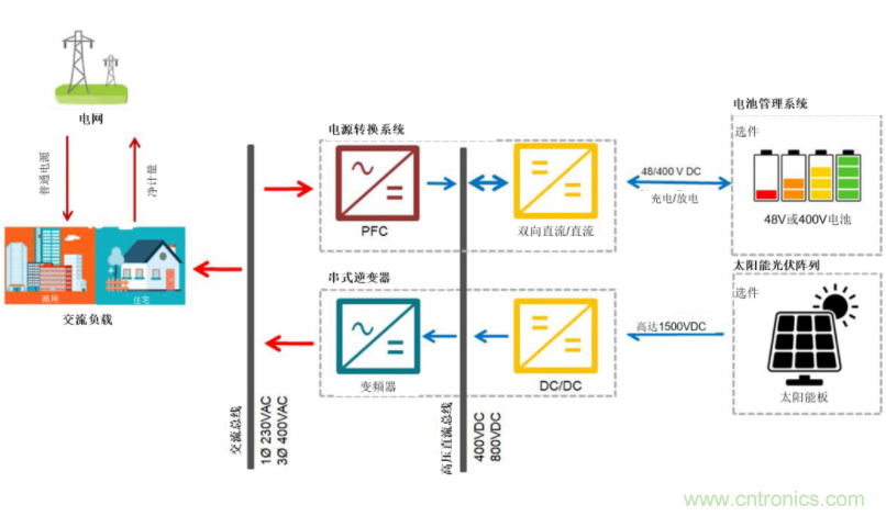 采用雙向PFC和混合變頻器解決方案，在儲能和太陽能博弈中處于領先地位