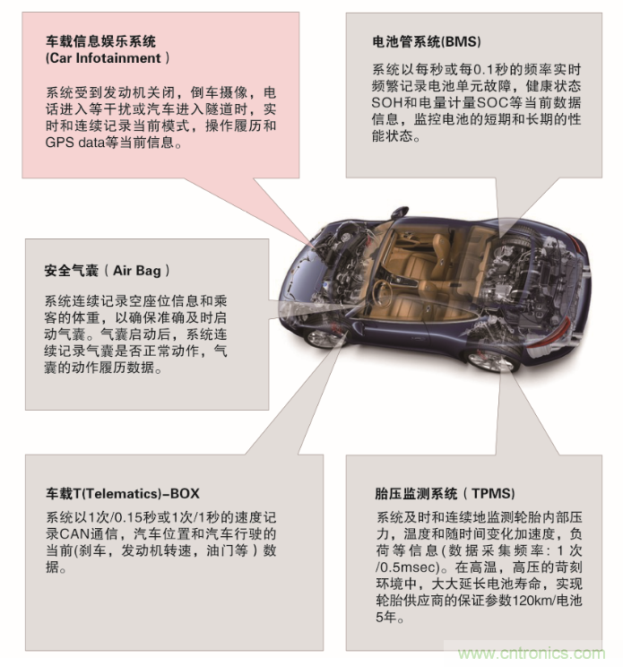 從新能源汽車(chē)到智能充電樁，富士通打造車(chē)聯(lián)網(wǎng)存儲(chǔ)IC完美陣列