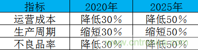制造業(yè)加速換擋升級，我們離智慧工廠還有多遠(yuǎn)？