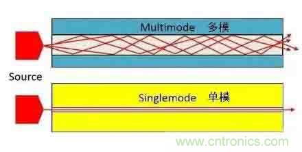 單模光纖和多模光纖的區(qū)別，困擾多年終于搞清楚了！